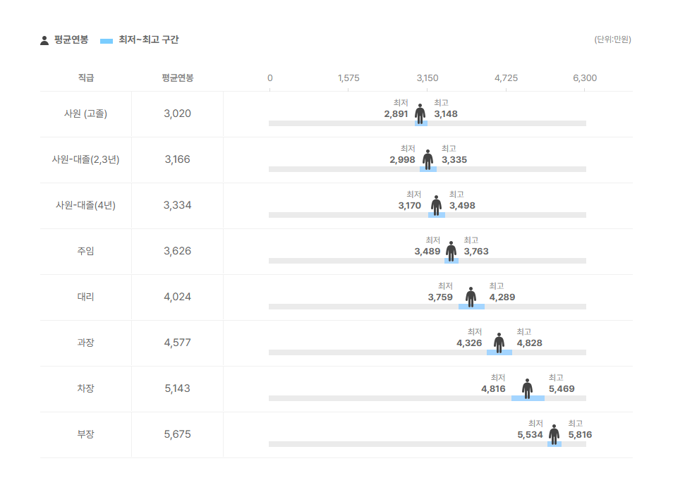 케이에프씨코리아 직급별 평균연봉