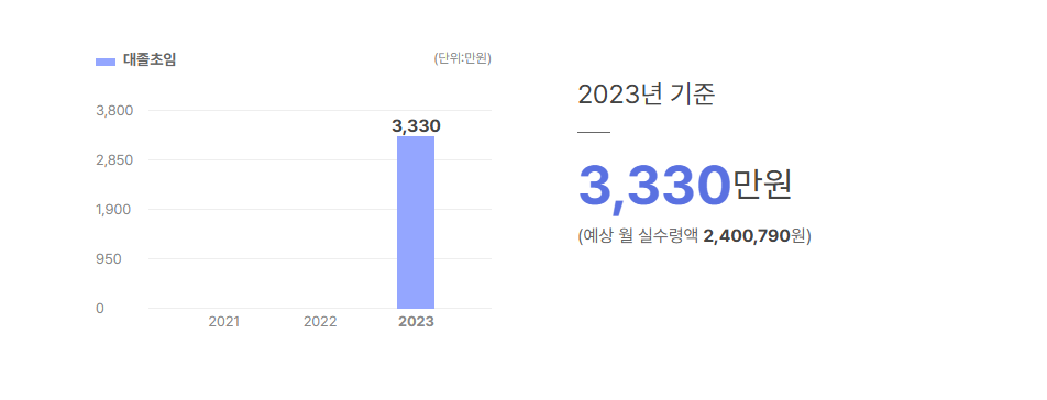 케이엔알시스템 대졸초임