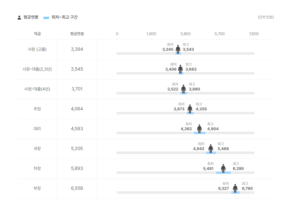 케이옥션 직급별 평균연봉