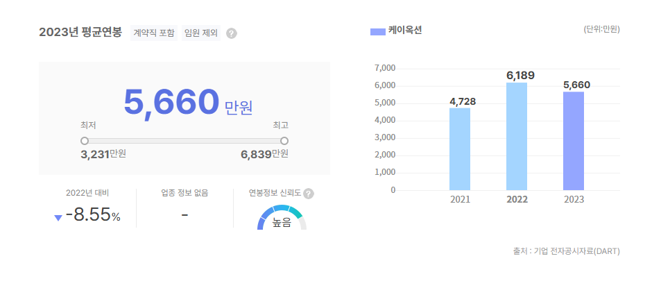 케이옥션 평균연봉