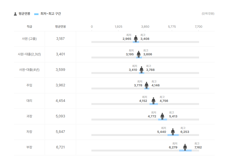 케이지이니시스 직급별 평균연봉