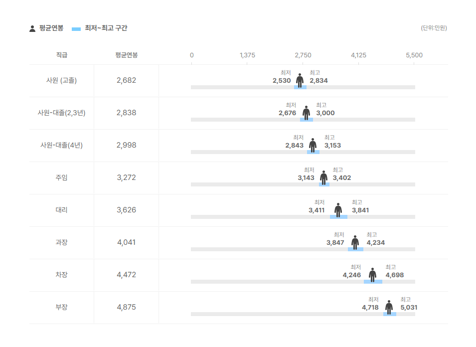 코모도호텔 직급별 평균연봉