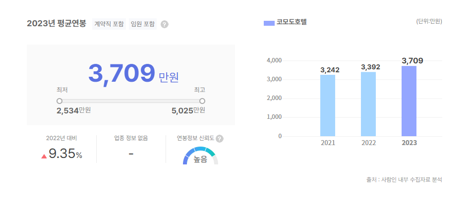 코모도호텔 평균연봉