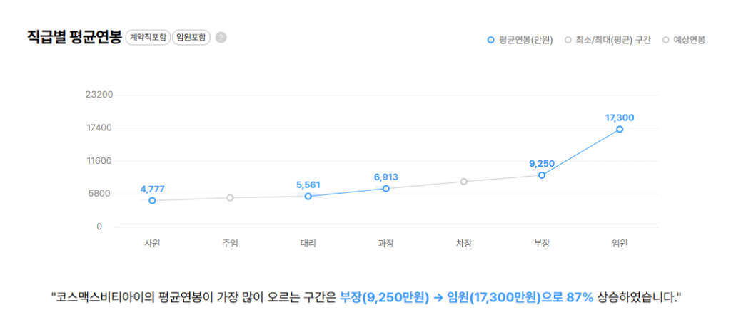 코스맥스비티아이 직급별 평균연봉