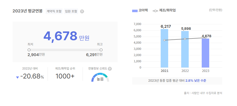 코아텍 평균연봉