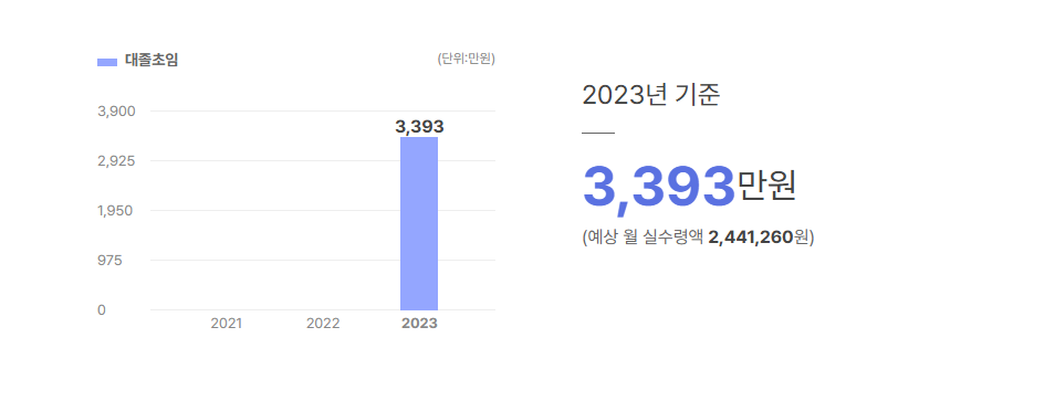 코츠테크놀로지 대졸초임