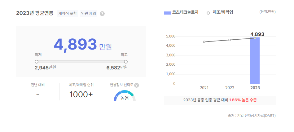 코츠테크놀로지 평균연봉