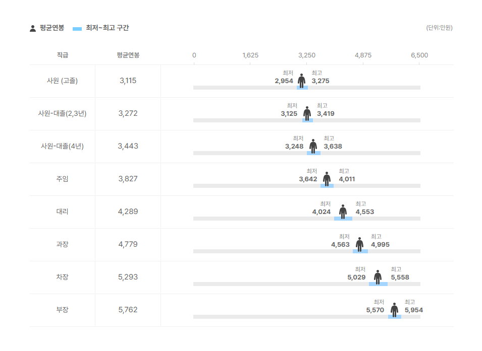태진화학 직급별 평균연봉
