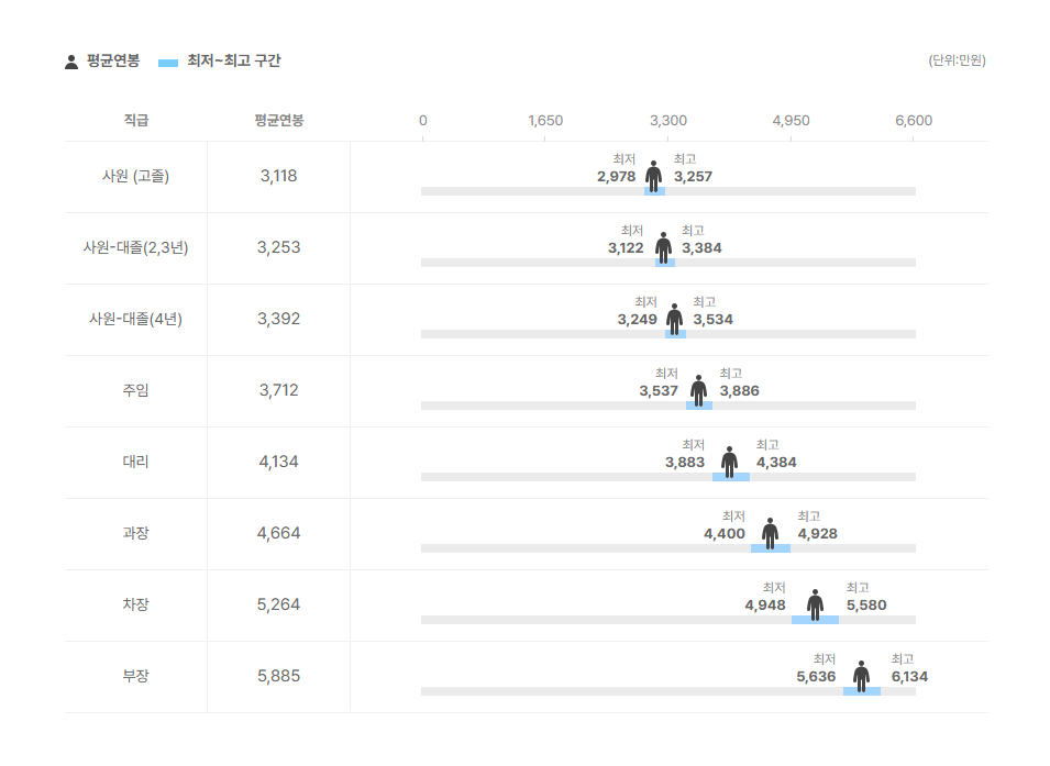 토페스 직급별 평균연봉