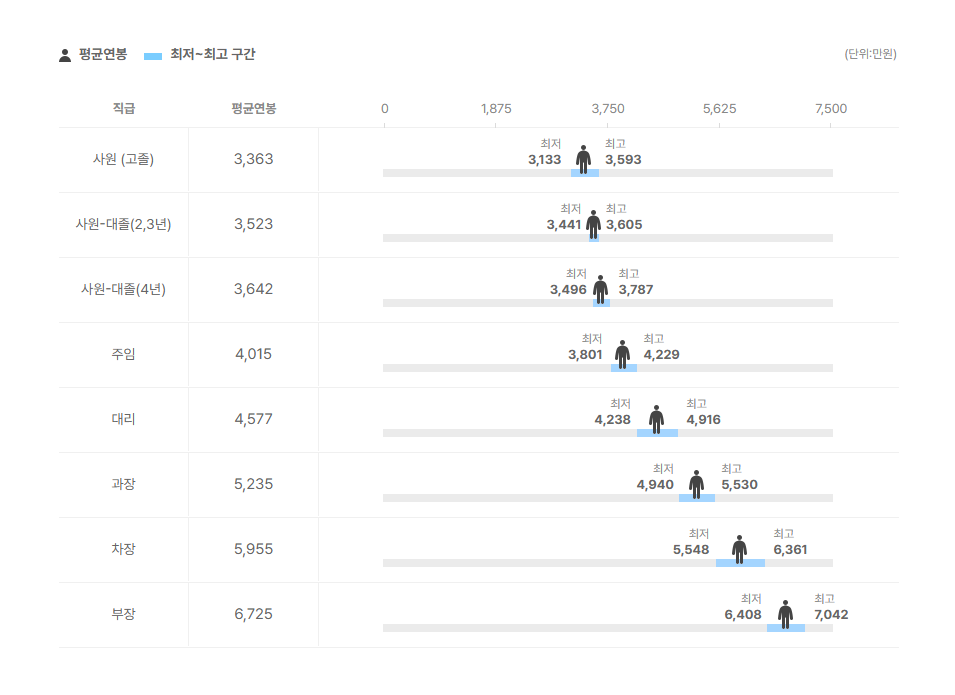 트라이본즈 직급별 평균연봉