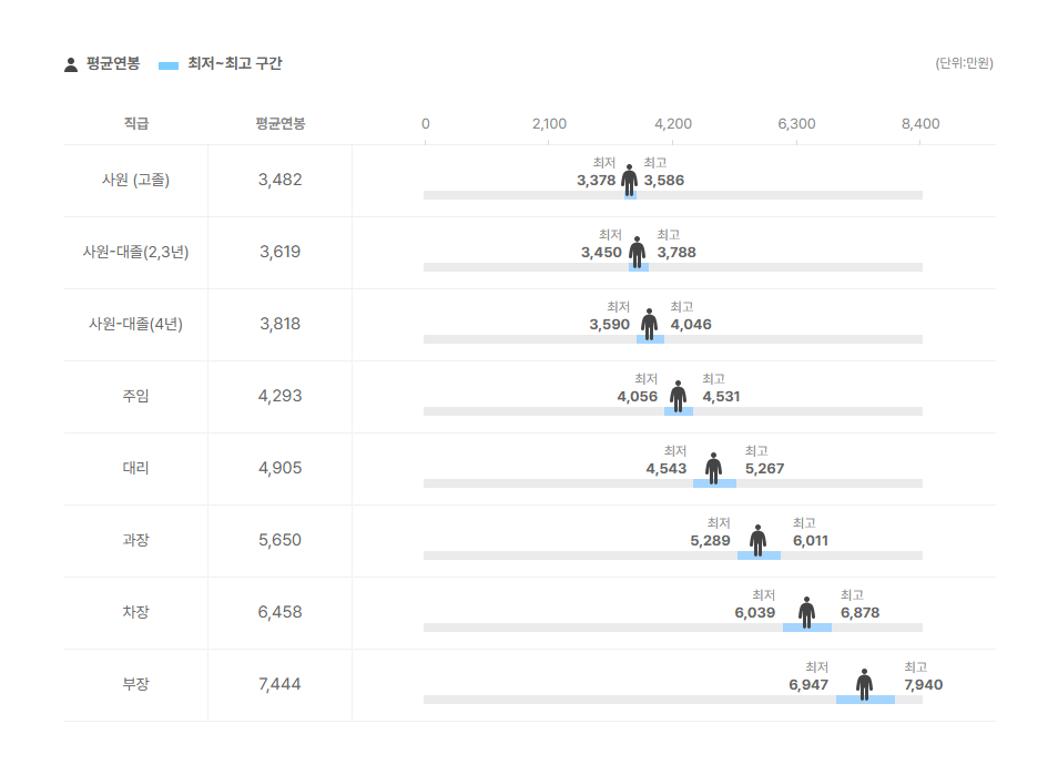 트라이씨클 직급별 평균연봉