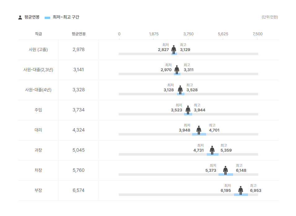 티몬 직급별 평균연봉