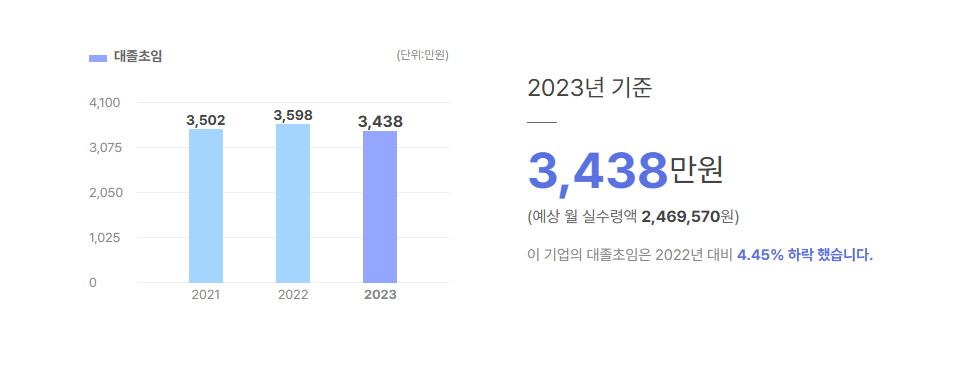 티에스아이 대졸초임