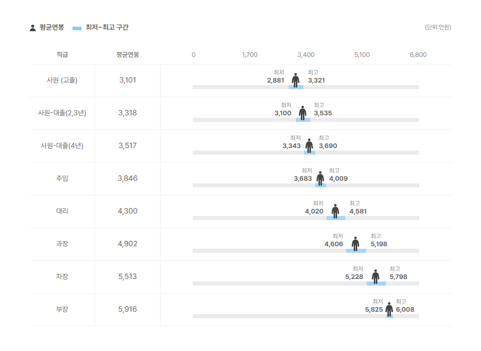 티에스아이 직급별 평균연봉
