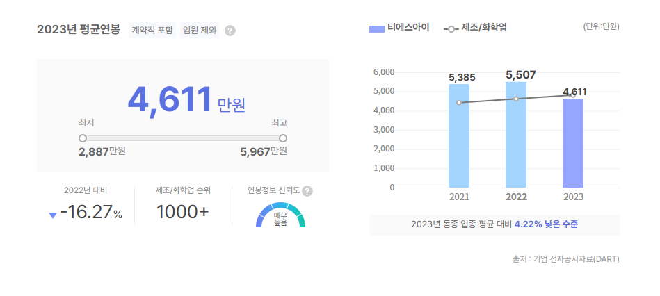 티에스아이 평균연봉