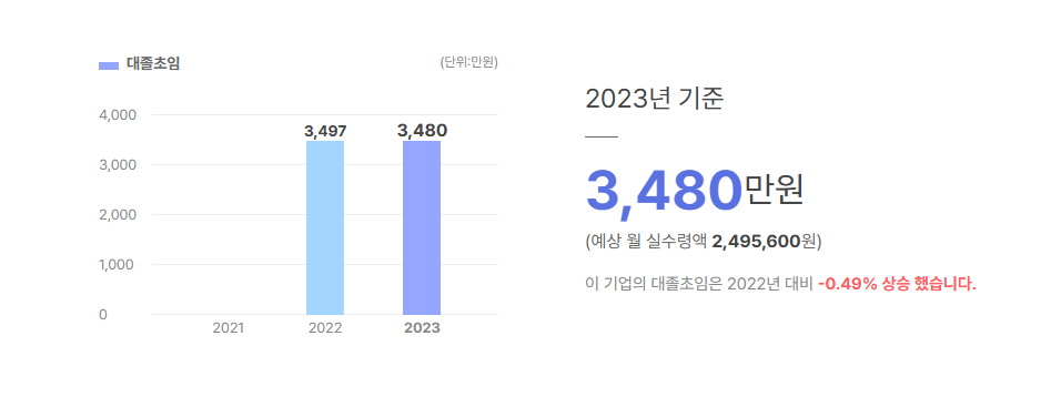 티에프이 대졸초임