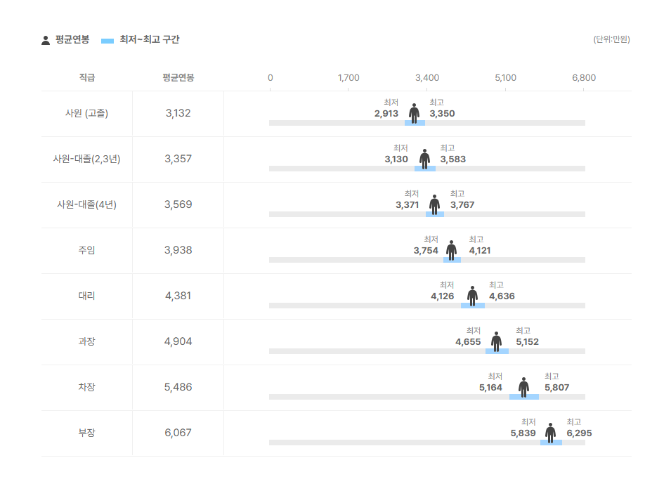 티에프이 직급별 평균연봉