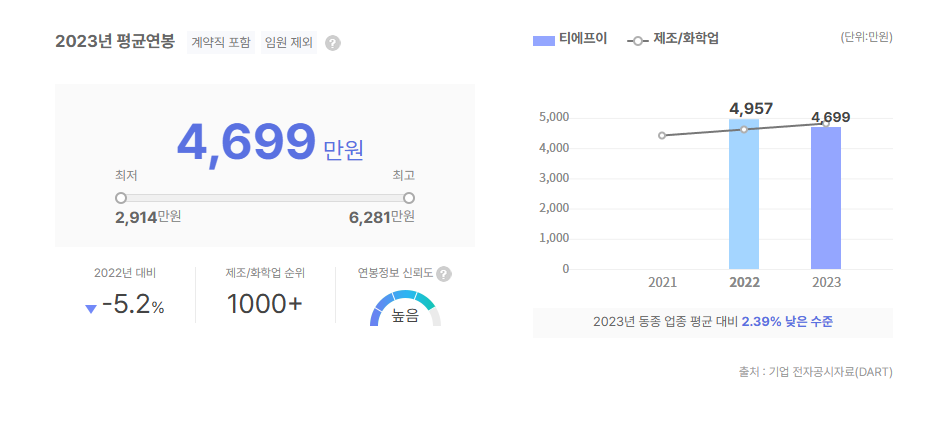 티에프이 평균연봉