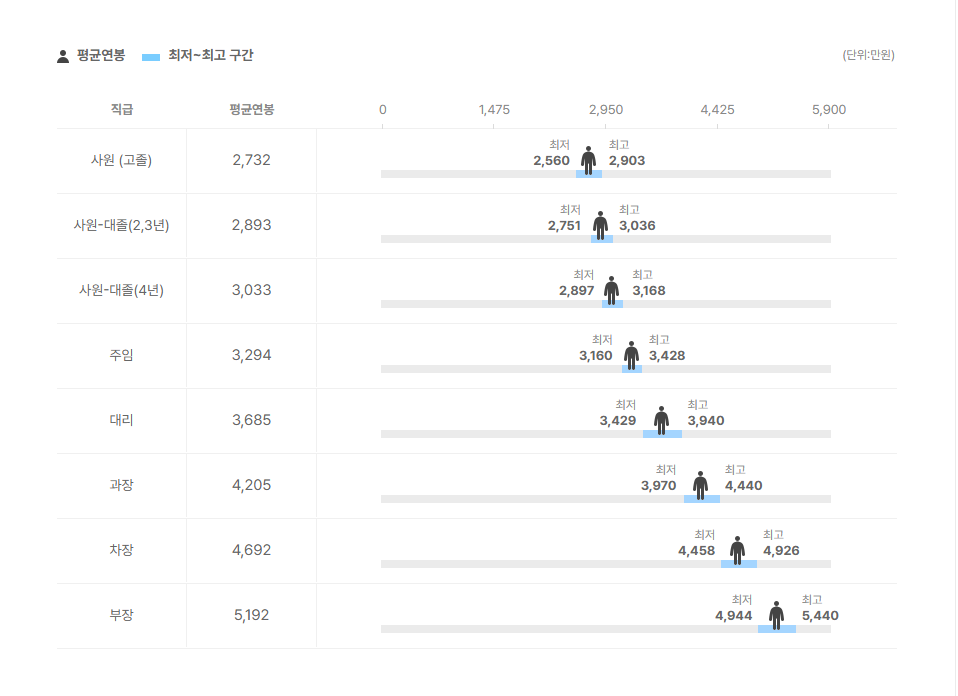 티지에스 직급별 평균연봉