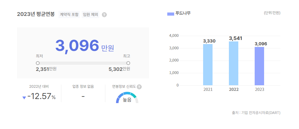 푸드나무 평균연봉