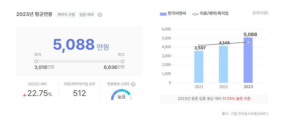 한국비엔씨 평균연봉