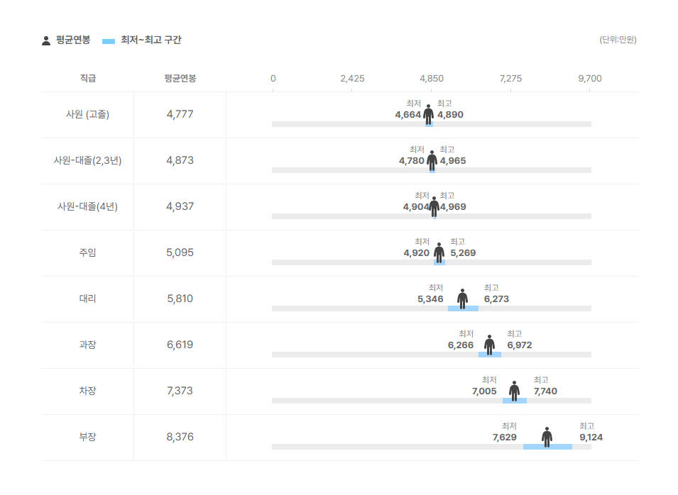 한국원자력통제기술원 직급별 평균연봉