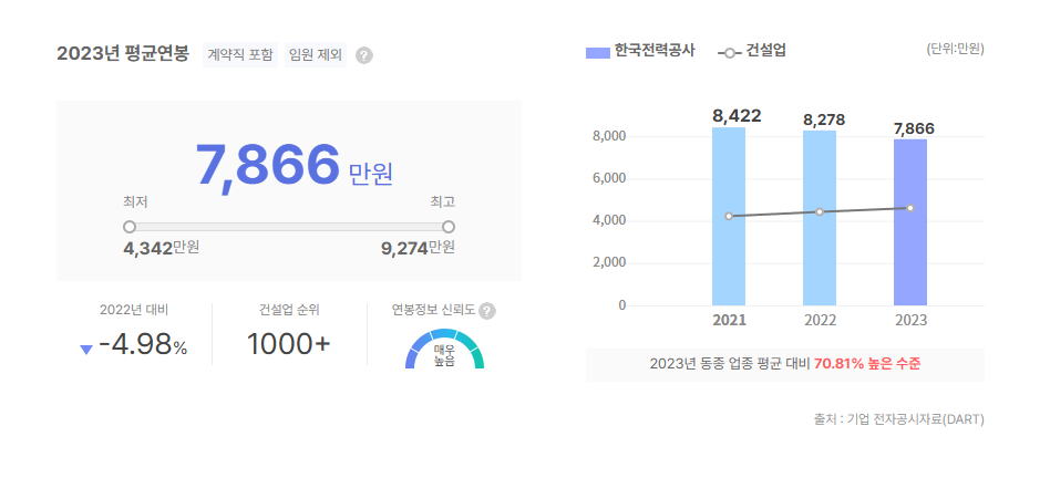 한국전력공사 평균연봉