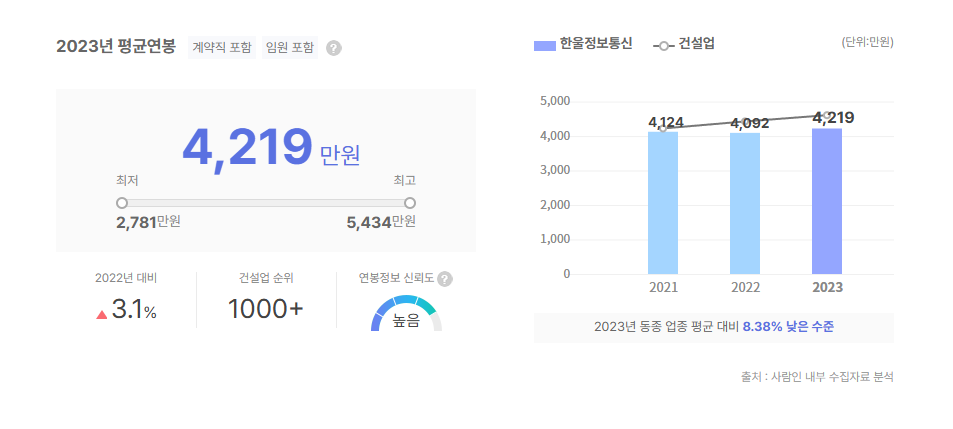 한울정보통신 평균연봉