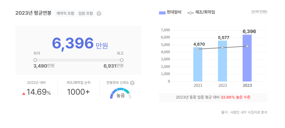 현대알비 평균연봉
