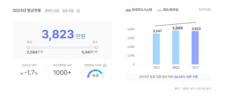 현대푸드시스템 평균연봉
