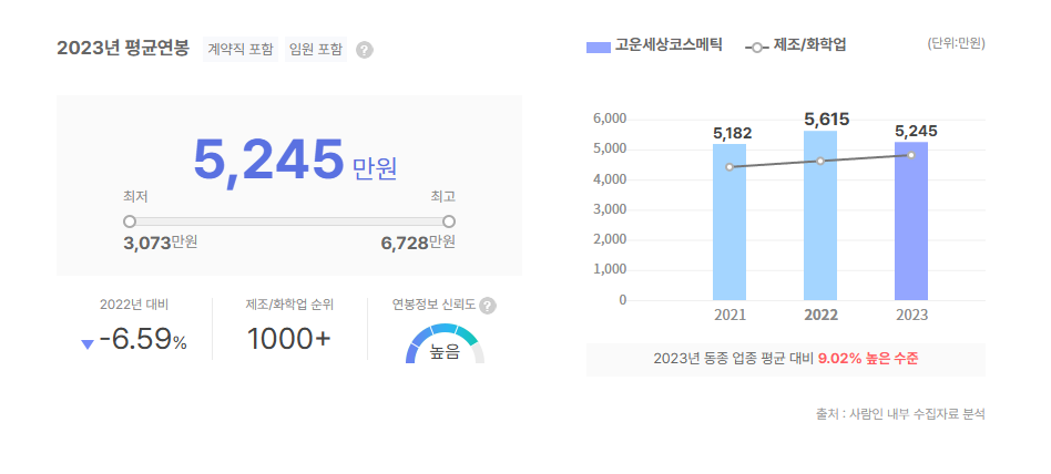 고운세상코스메틱 평균연봉