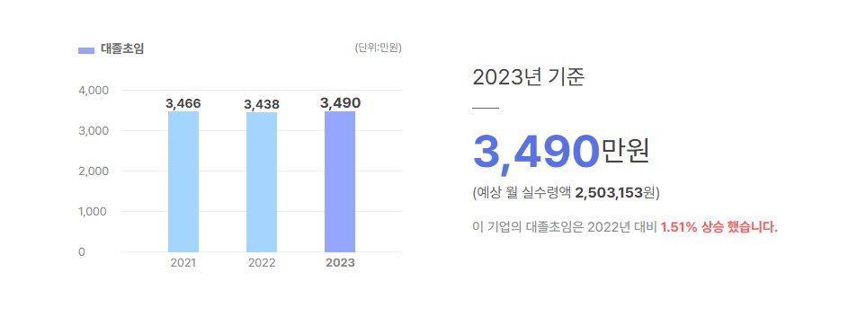 네이처텍 대졸초임