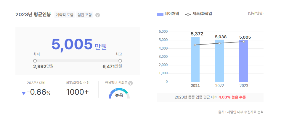 네이처텍 평균연봉
