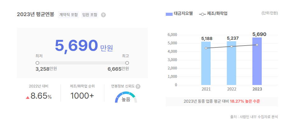 대금지오웰 평균연봉