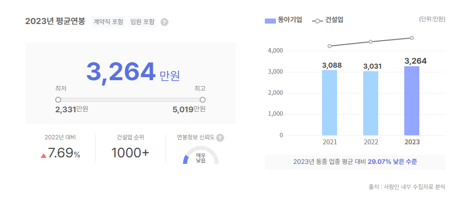 동아기업 평균연봉