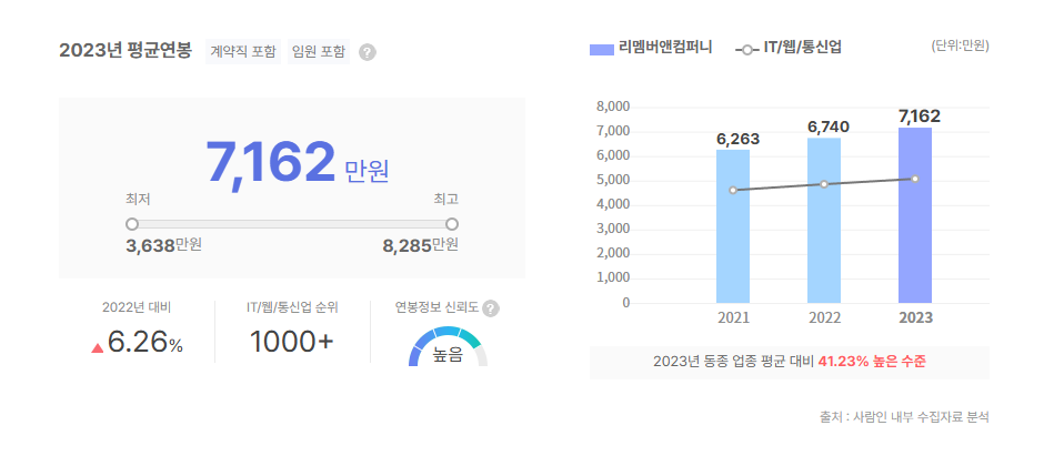리멤버앤컴퍼니 평균연봉