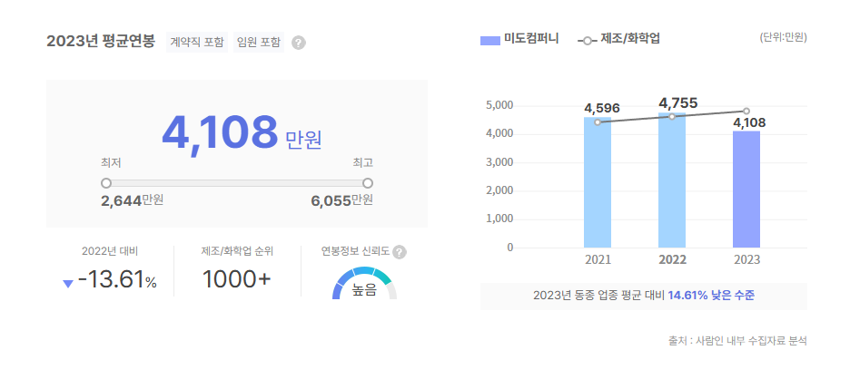 미도컴퍼니 평균연봉