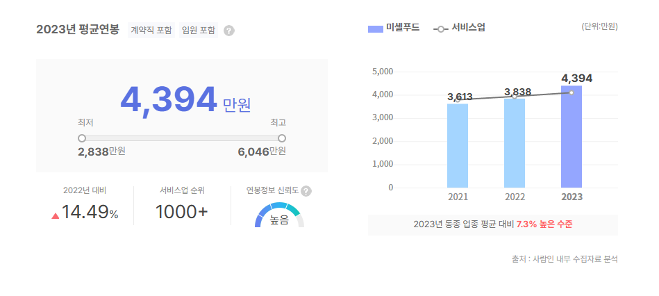 미셸푸드 평균연봉