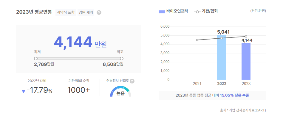바이오인프라 평균연봉