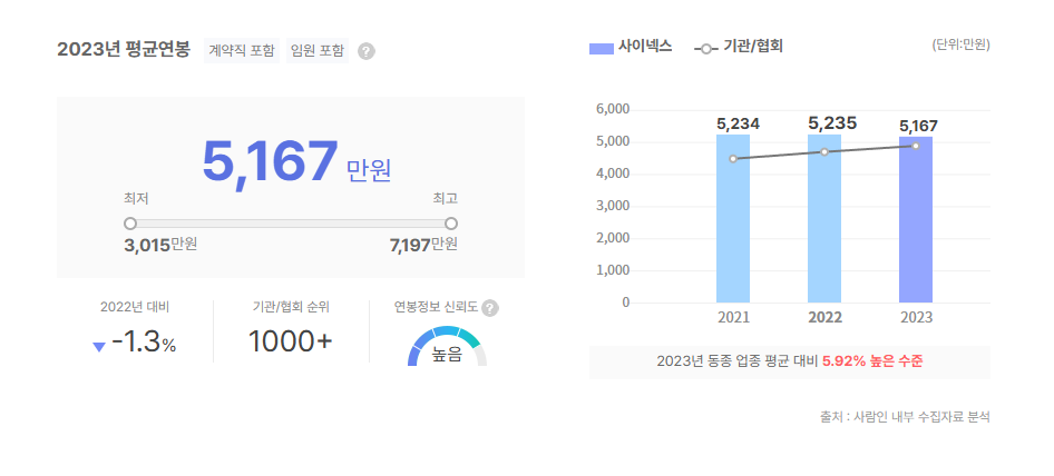 사이넥스 평균연봉