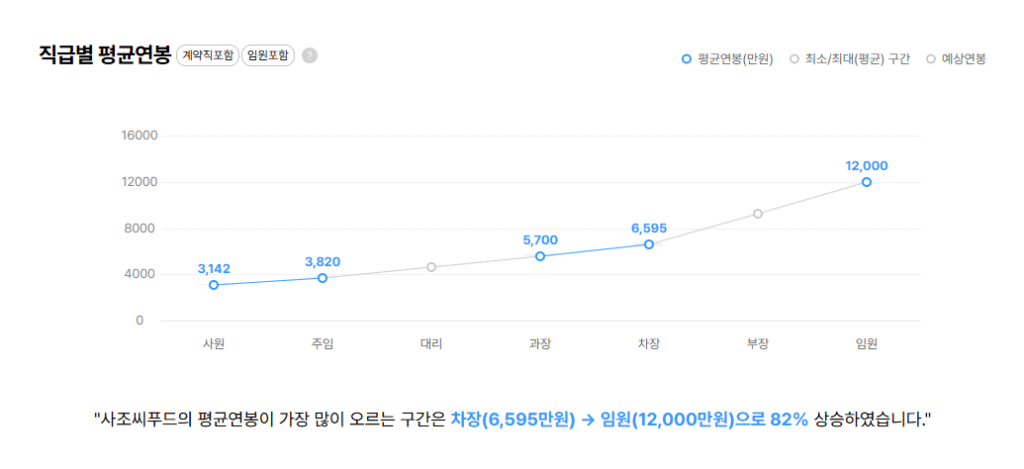 사조씨푸드 직급별 평균연봉