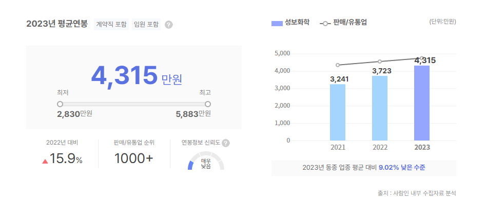 성보화학 평균연봉