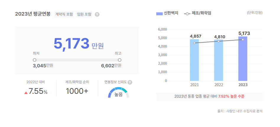 신한벽지 평균연봉