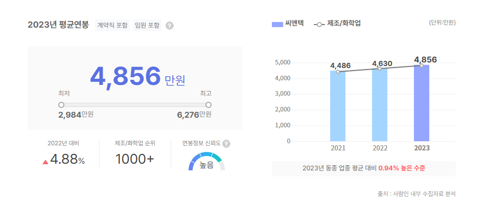 씨앤텍 평균연봉