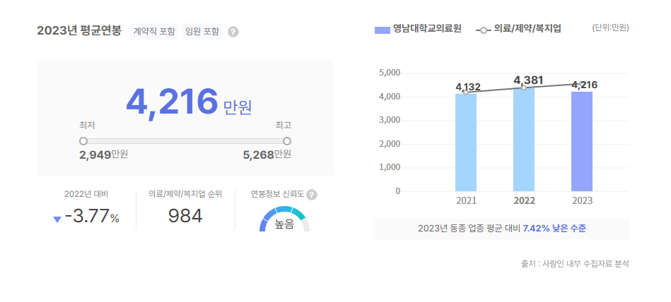 영남대학교의료원 평균연봉