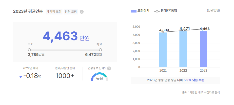 오진상사 평균연봉