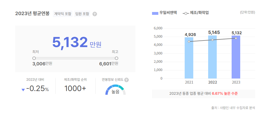 우일씨앤텍 평균연봉