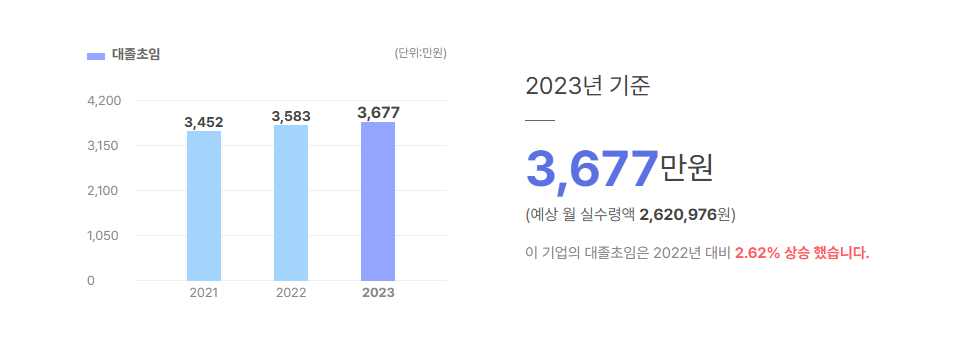 주원테크 대졸초임