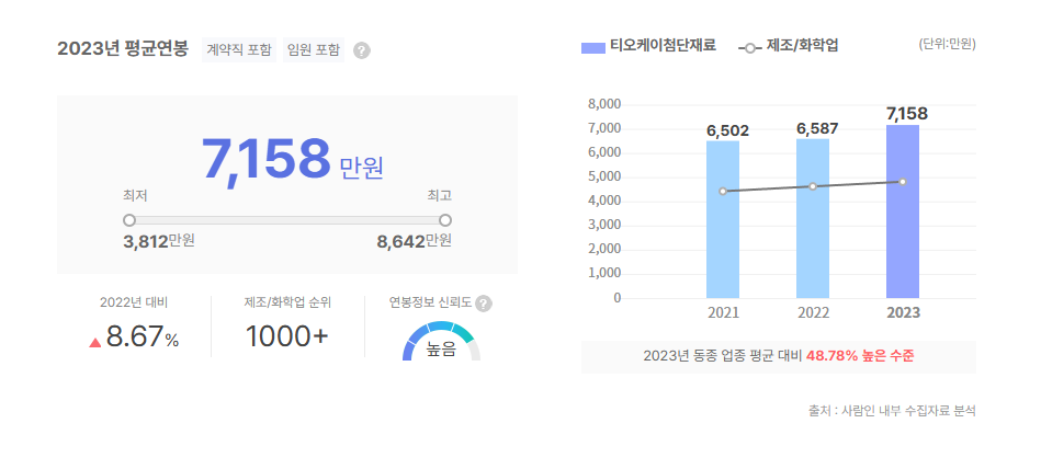티오케이첨단재료 평균연봉