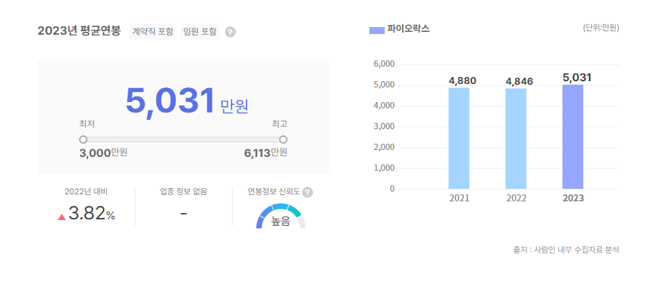 파이오락스 평균연봉